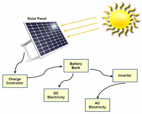 Diagrama esquemático del sistema de iluminación solar para el hogar.