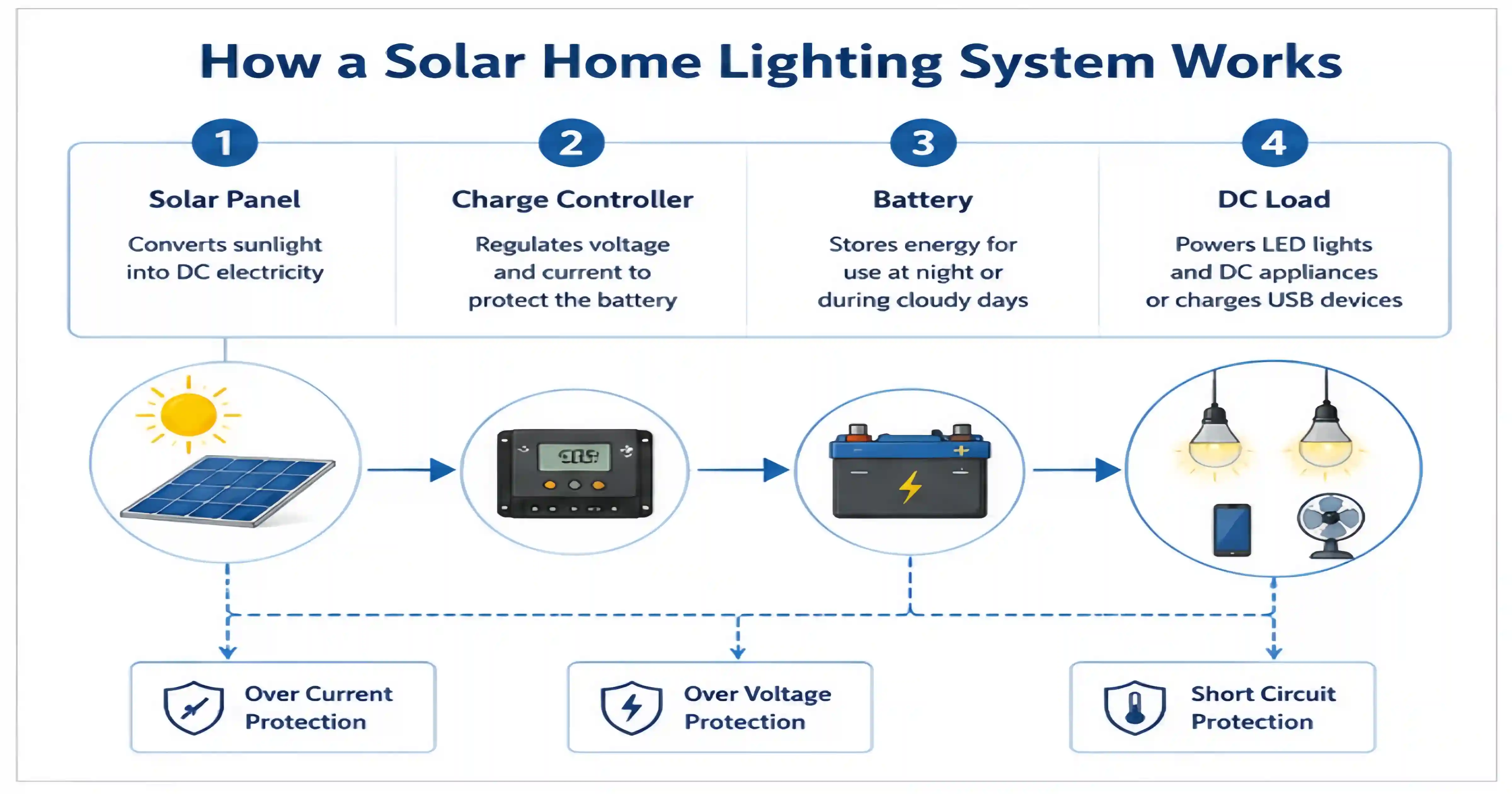 C&oacute;mo funciona un sistema de iluminaci&oacute;n solar para el hogar.webp